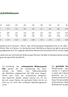 Rautiefen und Rauheitsklassen